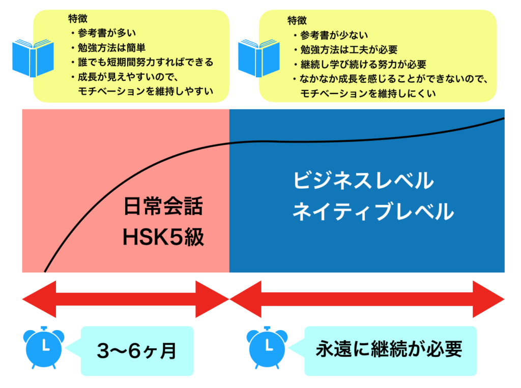 21年最新 中国語が全く話せなかった私がhsk5級レベルになるまでに使った参考書 初級編 私の歩き方